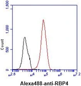 Anti-RBP4 antibody [AT2B4] used in Flow cytometry (FACS). GTX57569