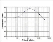 Anti-Histone H3K9acS10ph (Acetyl Lys9/phospho Ser10) antibody used in ELISA (ELISA). GTX60328