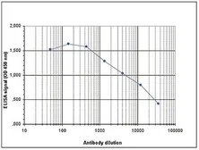 Anti-Histone H4K5ac (acetyl Lys5) antibody - ChIP grade used in ELISA (ELISA). GTX60335