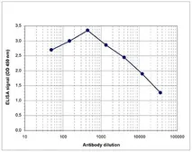 Anti-Histone H4K8ac (acetyl Lys8) antibody - ChIP grade used in ELISA (ELISA). GTX60348