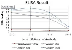 Anti-CD1a antibody [7A7] used in ELISA (ELISA). GTX60418