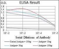 Anti-Fas antibody [4F8D6] used in ELISA (ELISA). GTX60559