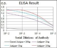 Anti-Cardiac Troponin T antibody [1G1] used in ELISA (ELISA). GTX60592