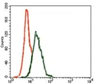 Anti-INCENP antibody [3D2] used in Flow cytometry (FACS). GTX60619