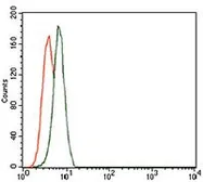 Anti-TRIP6 antibody [6H4] used in Flow cytometry (FCM). GTX60653