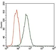 Anti-Fc epsilon R1 alpha antibody [1F2A9] used in Flow cytometry (FCM). GTX60720