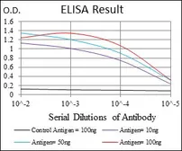 Anti-CD7 antibody [4D4F8] used in ELISA (ELISA). GTX60756