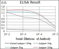 Anti-PAX3 antibody [7D8G7] used in ELISA (ELISA). GTX60758