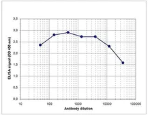 Anti-Histone H3S10ph (phospho Ser10) antibody - ChIP grade used in ELISA (ELISA). GTX60827