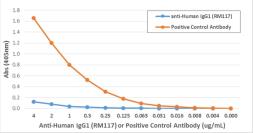 Rabbit Anti-Human IgG1 antibody [RM117]. GTX60862
