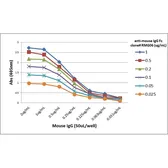 Goat Anti-Mouse IgG (Fc) antibody [RMG06]. GTX60924