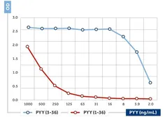 Anti-Peptide YY antibody [04] used in ELISA (ELISA). GTX60990