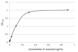 Anti-C-Peptide antibody [GT1455] used in ELISA (ELISA). GTX631941
