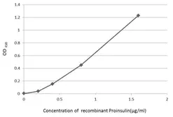 Anti-C-Peptide antibody [GT1489] used in ELISA (ELISA). GTX631942