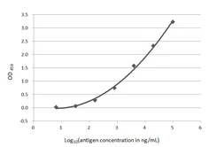 Anti-beta Amyloid (1-42) antibody – Conformation Specific antibody [GT622] used in ELISA (ELISA). GTX635160