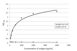 Anti-SARS-CoV-2 (COVID-19) Spike S1 antibody [HL1] used in ELISA (ELISA). GTX635656