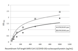 Anti-SARS-CoV-2 (COVID-19) Nucleocapsid antibody [HL344] used in ELISA (ELISA). GTX635679