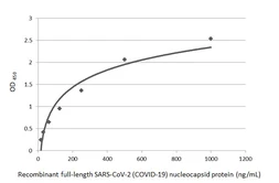 Anti-SARS-CoV-2 (COVID-19) Nucleocapsid antibody [HL453] used in ELISA (ELISA). GTX635687