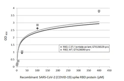Anti-SARS-CoV-2 (COVID-19) Spike RBD antibody [HL1002] (HRP) used in ELISA (ELISA). GTX635791-01