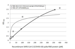 Anti-SARS-CoV-2 (COVID-19) Spike RBD antibody [HL1003] (HRP) used in ELISA (ELISA). GTX635792-01