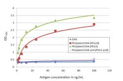 Anti-PEG (methoxy group) antibody [HL1020] used in ELISA (ELISA). GTX635825