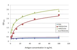 Anti-PEG (methoxy group) antibody [HL1020] used in ELISA (ELISA). GTX635825