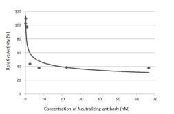 Anti-SARS-CoV-2 (COVID-19) Spike RBD antibody [HL1003-HU] used in Neutralizing/Blocking/Inhibition (Neutralizing/Inhibition). GTX635866