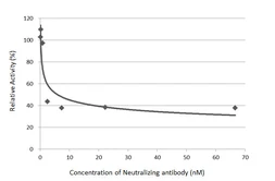 Anti-SARS-CoV-2 (COVID-19) Spike RBD antibody [HL1003-HU] used in Neutralizing/Blocking/Inhibition (Neutralizing/Inhibition). GTX635866