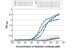 Anti-Influenza A virus Nucleoprotein antibody [HL1078] used in ELISA (ELISA). GTX636199