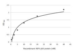 Anti-ASFV p54 antibody [HL1219] used in ELISA (ELISA). GTX636563
