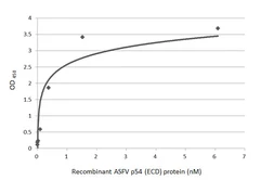 Anti-ASFV p54 antibody [HL1286] used in ELISA (ELISA). GTX636700