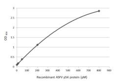 Anti-ASFV p54 antibody [HL1287] used in ELISA (ELISA). GTX636701