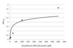 Anti-ASFV p54 antibody [HL1287] used in ELISA (ELISA). GTX636701