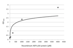 Anti-ASFV p54 antibody [HL1289] used in ELISA (ELISA). GTX636703