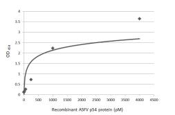 Anti-ASFV p54 antibody [HL1289] used in ELISA (ELISA). GTX636703
