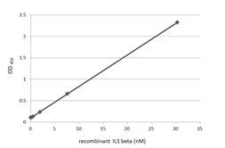 Anti-IL1 beta antibody [HL1421] used in ELISA (ELISA). GTX636887