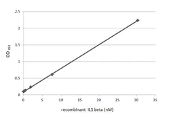 Anti-IL1 beta antibody [HL1423] used in ELISA (ELISA). GTX636889