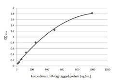 Anti-HA tag antibody [HL1603] used in ELISA (ELISA). GTX637082