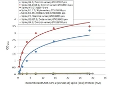 Anti-SARS-CoV-2 (COVID-19) Spike RBD Omicron antibody [HL1867] used in ELISA (ELISA). GTX637592