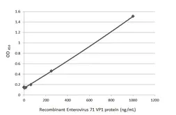 Anti-Enterovirus 71 VP1 antibody [HL1929] used in ELISA (ELISA). GTX637688