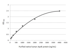 Anti-Apolipoprotein B antibody [HL1962] used in ELISA (ELISA). GTX637799
