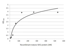 Anti-IGF2 antibody [HL2132] used in ELISA (ELISA). GTX638104