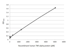 Anti-TNF alpha antibody [HL2363] used in ELISA (ELISA). GTX638569