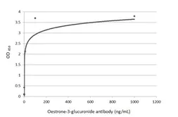 Anti-Oestrone-3-glucuronide antibody [HL3997] used in ELISA (ELISA). GTX640618