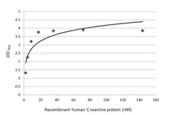 Anti-C Reactive Protein antibody [HL4105] used in ELISA (ELISA). GTX642551