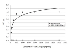 Anti-Fentanyl antibody [GT193] used in ELISA (ELISA). GTX643470