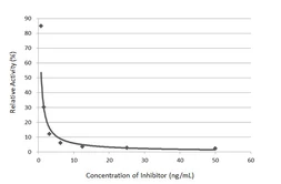 Anti-Progesterone antibody [GT232] used in Neutralizing/Blocking/Inhibition (Neutralizing /Inhibition). GTX644457