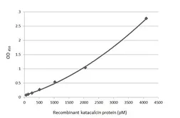 Anti-Katacalcin / Procalcitonin antibody [HL4615] used in ELISA (ELISA). GTX644479
