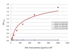 Anti-AAV1 + AAV6 Capsid protein VP1 + VP2 + VP3 antibody [HL5163] used in ELISA (ELISA). GTX645359