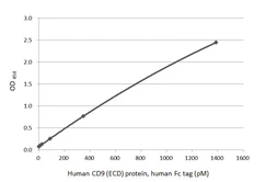 Anti-CD9 antibody [HL5878] used in ELISA (ELISA). GTX647202